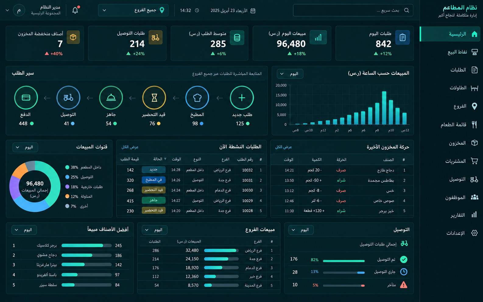 نظام المطاعم والتجارة